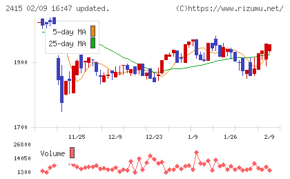 ヒューマンホールディングスチャート