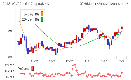 ツカダ・グローバルホールディングチャート