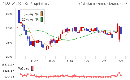 ディー・エヌ・エーチャート