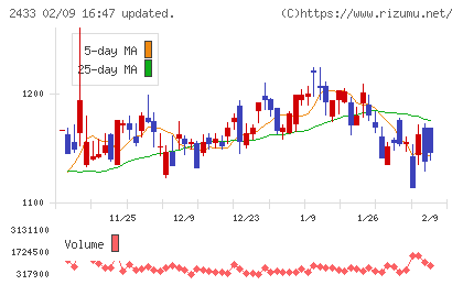 博報堂ＤＹホールディングスチャート
