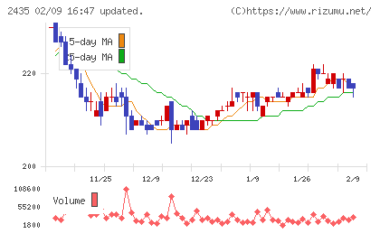 シダーチャート