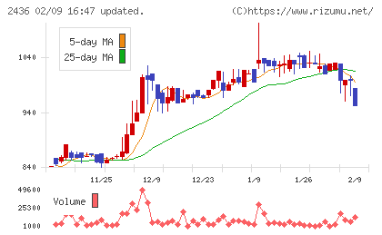 共同ピーアールチャート