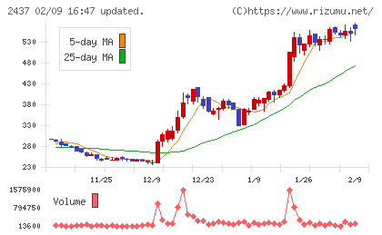 Shinwa Wise Holdingsチャート