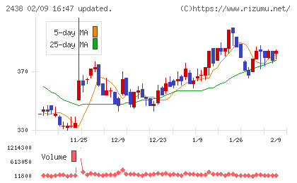 アスカネットチャート