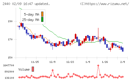 ぐるなびチャート