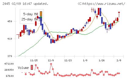 タカミヤチャート
