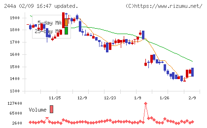 グロースエクスパートナーズチャート