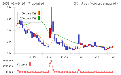 アウンコンサルティングチャート