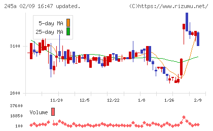 ＩＮＧＳチャート