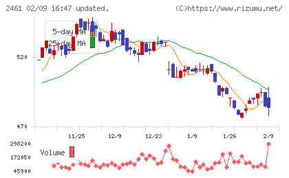 ファンコミュニケーションズチャート