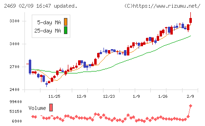 ヒビノチャート