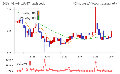 アスアチャート