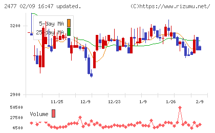 手間いらずチャート