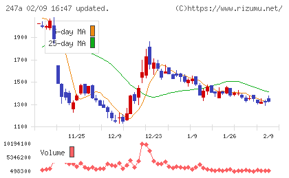 Ａｉロボティクスチャート