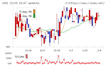 タウンニュース社チャート