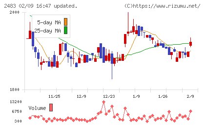翻訳センターチャート