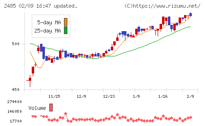ティアチャート
