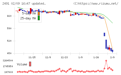 バリューコマースチャート