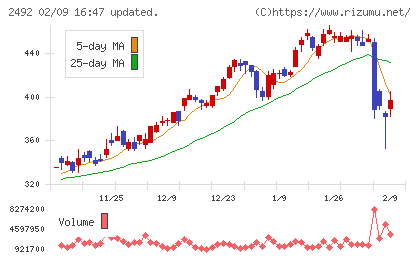 インフォマートチャート