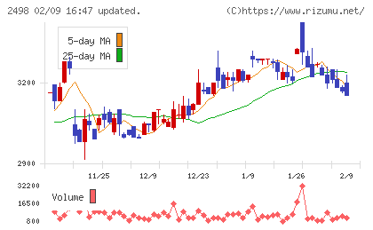オリエンタルコンサルタンツホールディングスチャート