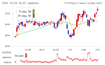 サッポロホールディングスチャート