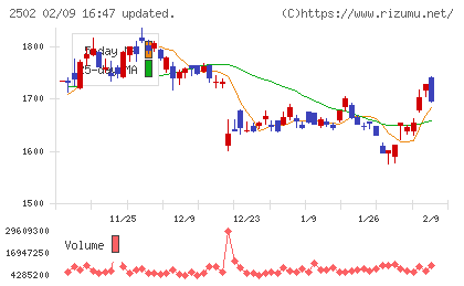 アサヒグループホールディングスチャート