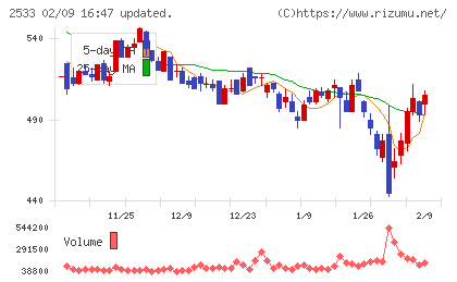 オエノンホールディングスチャート