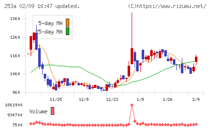 ＥＴＳグループチャート