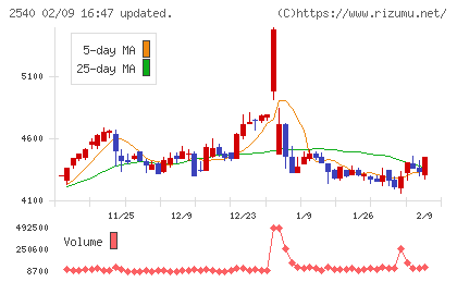 養命酒製造チャート