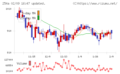 ＡＩフュージョンキャピタルグループチャート