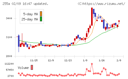 ジーエルテクノホールディングスチャート