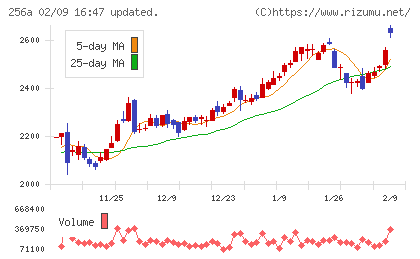 飛島ホールディングスチャート