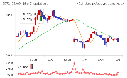 北海道コカ・コーラボトリングチャート