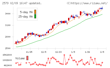 コカ・コーラ　ボトラーズジャパンホールディングスチャート