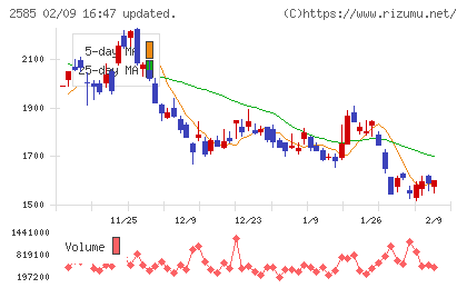 ライフドリンクカンパニーチャート