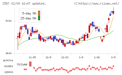 サントリー食品インターナショナルチャート