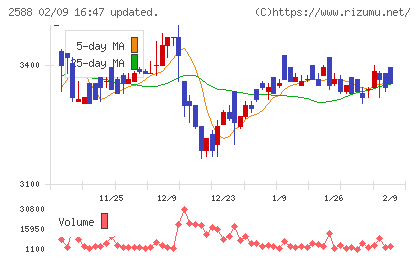 プレミアムウォーターホールディングスチャート