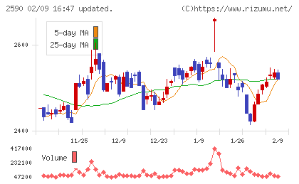 ダイドーグループホールディングスチャート