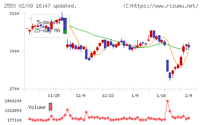 伊藤園チャート