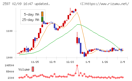 ユニカフェチャート
