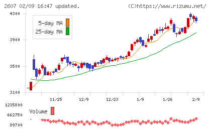 不二製油チャート