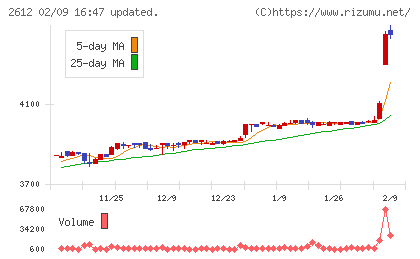 かどや製油チャート