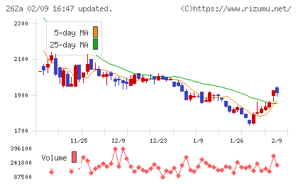 インターメスティックチャート