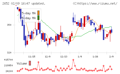 まんだらけチャート