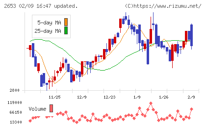 イオン九州チャート