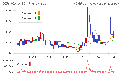 Ｈｍｃｏｍｍチャート