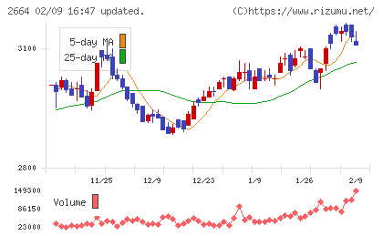 カワチ薬品チャート