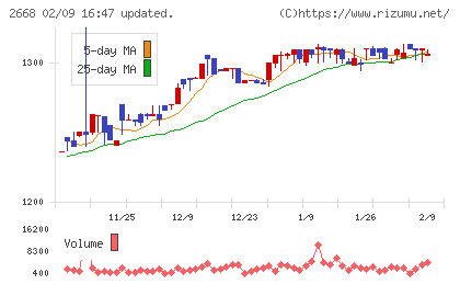 タビオチャート