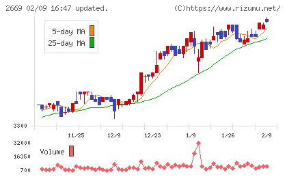 カネ美食品チャート