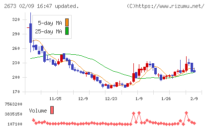 夢みつけ隊チャート